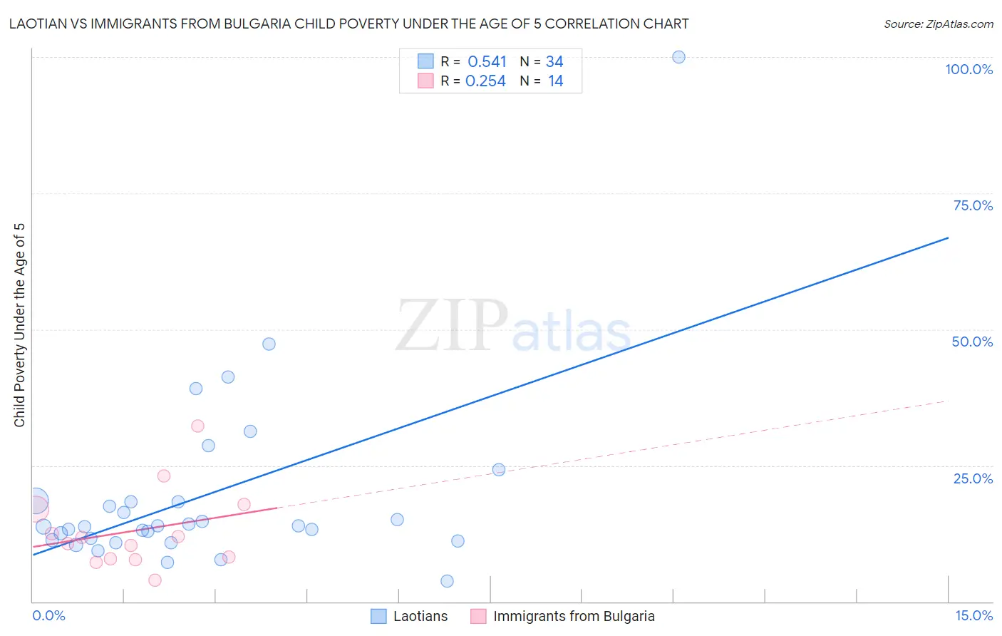 Laotian vs Immigrants from Bulgaria Child Poverty Under the Age of 5