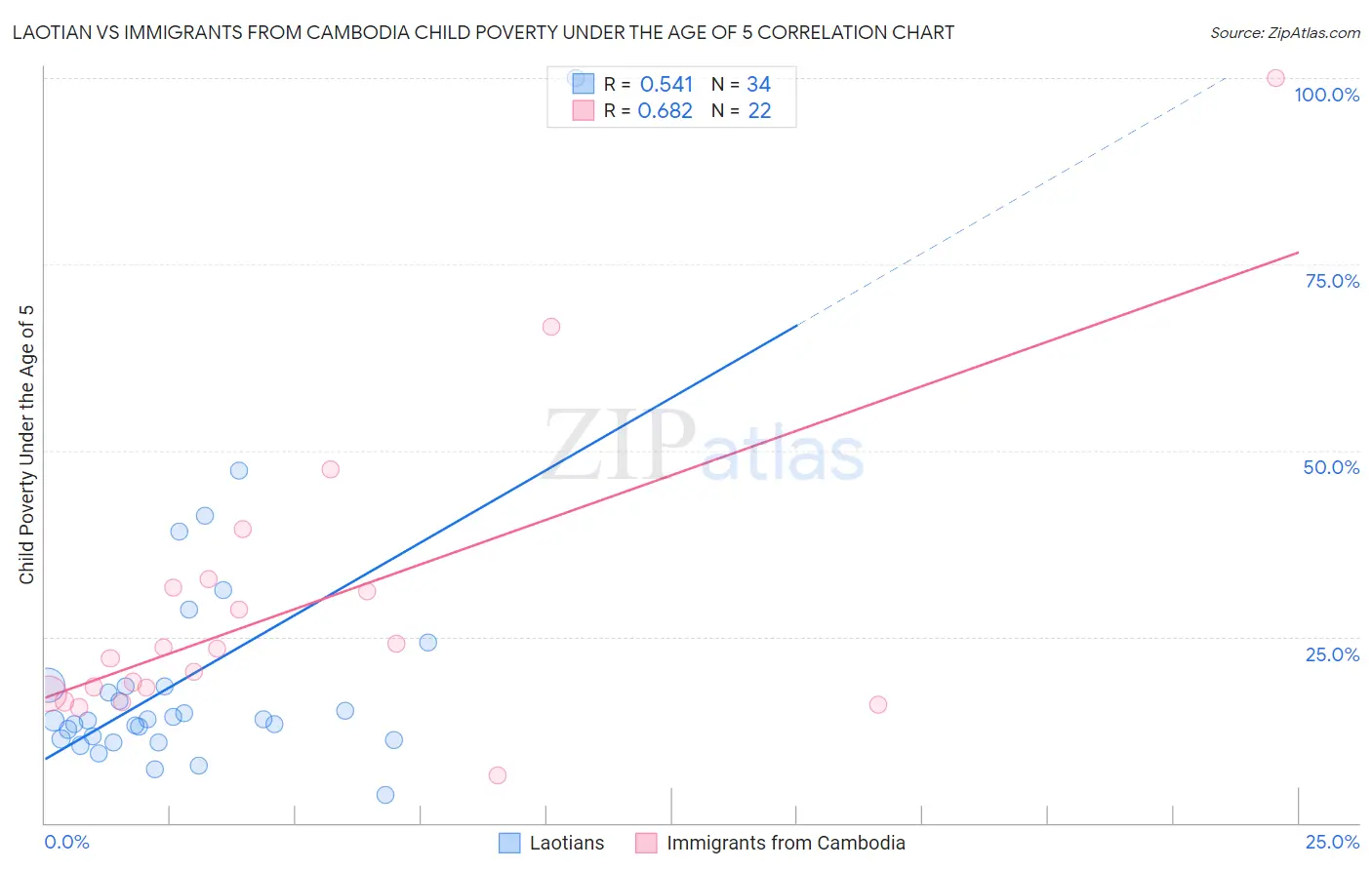 Laotian vs Immigrants from Cambodia Child Poverty Under the Age of 5