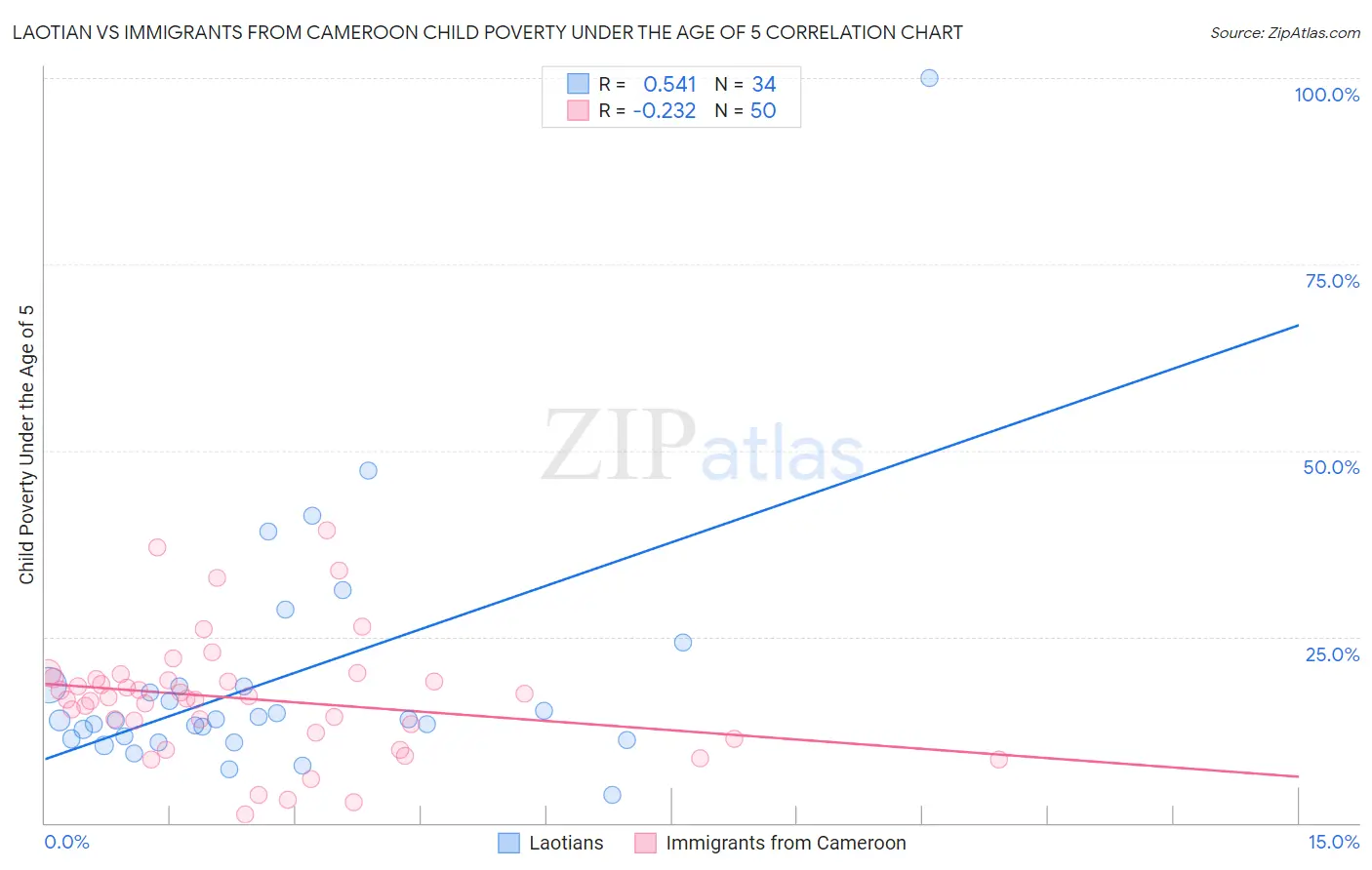 Laotian vs Immigrants from Cameroon Child Poverty Under the Age of 5
