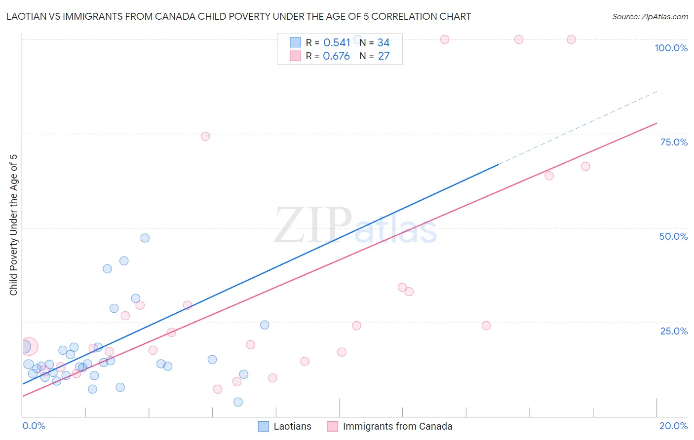 Laotian vs Immigrants from Canada Child Poverty Under the Age of 5