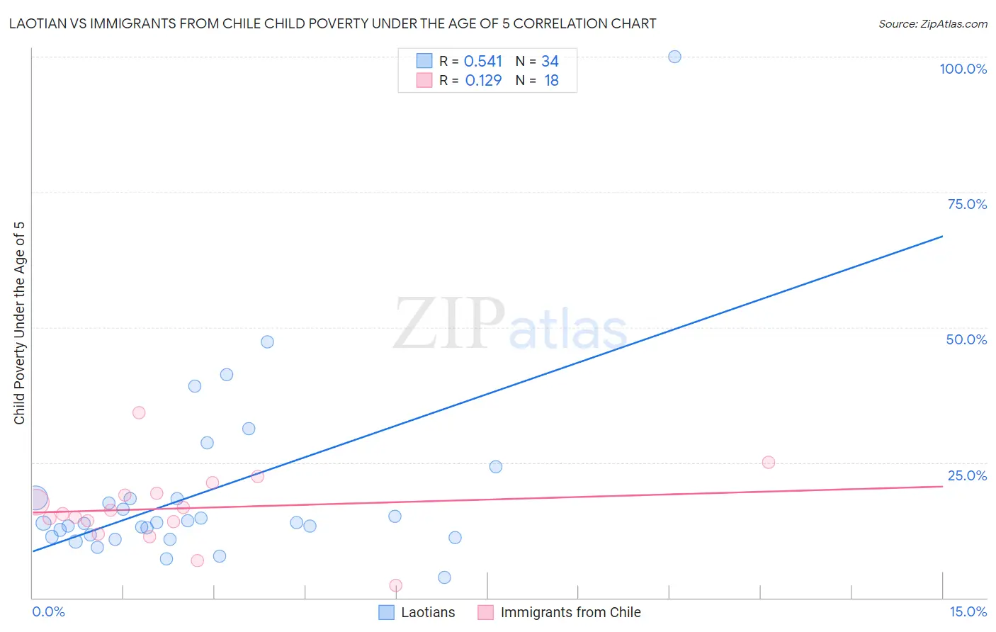 Laotian vs Immigrants from Chile Child Poverty Under the Age of 5