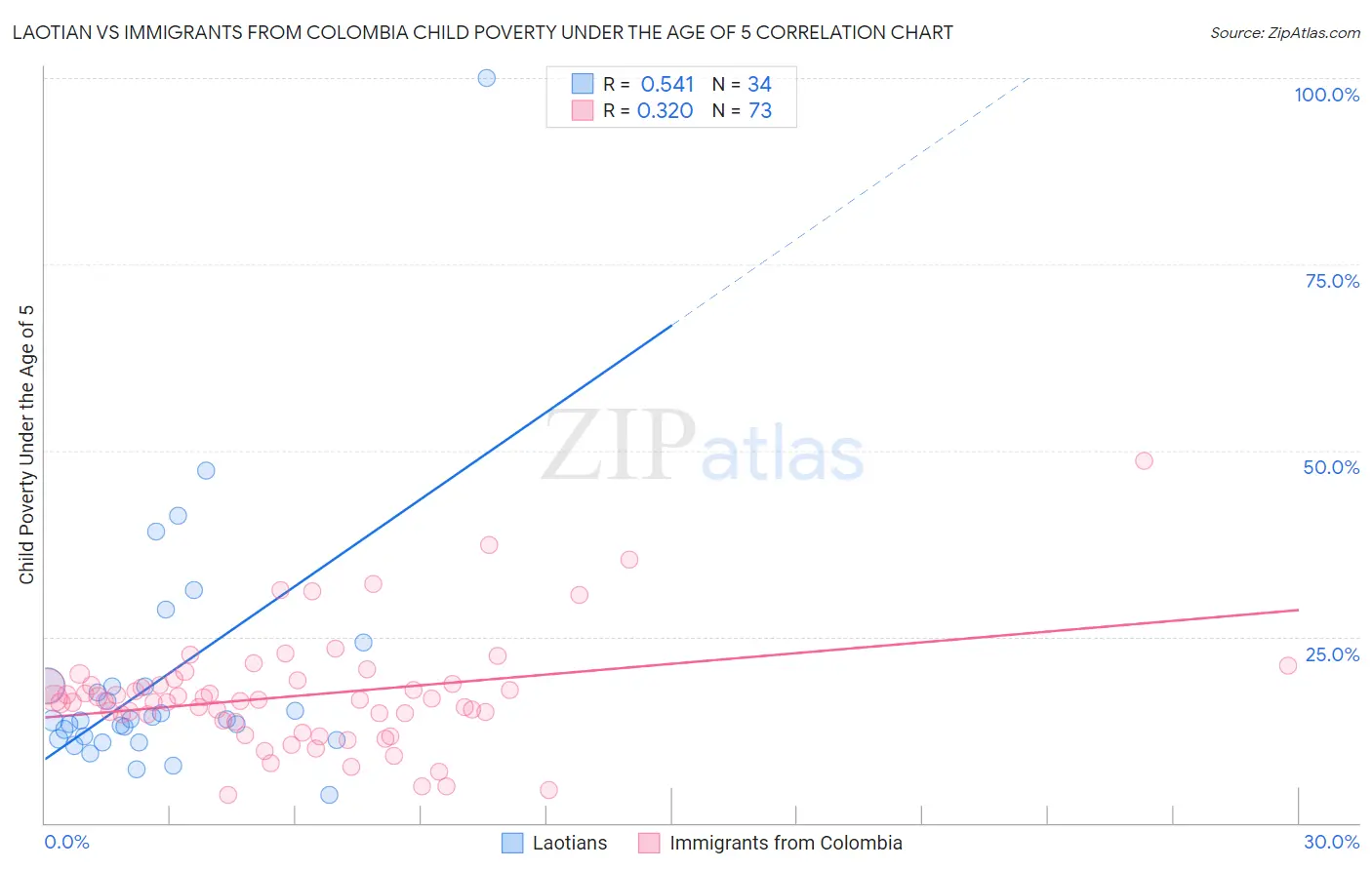 Laotian vs Immigrants from Colombia Child Poverty Under the Age of 5
