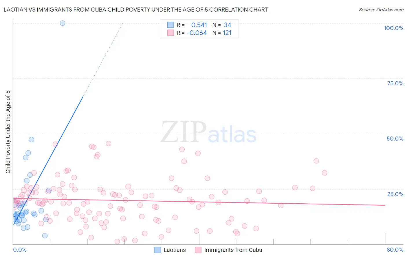 Laotian vs Immigrants from Cuba Child Poverty Under the Age of 5