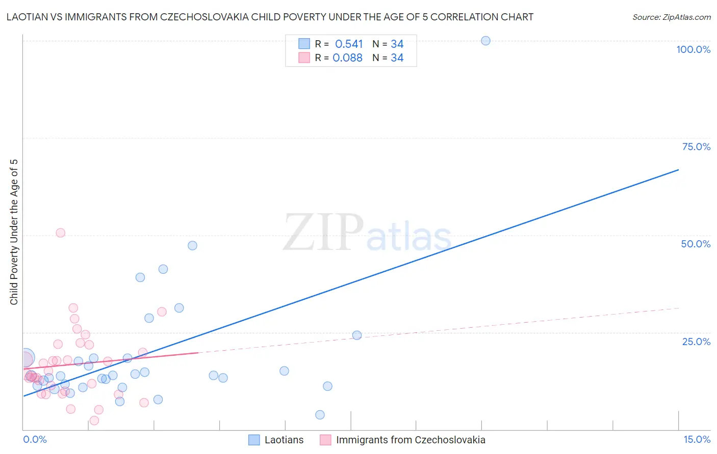Laotian vs Immigrants from Czechoslovakia Child Poverty Under the Age of 5