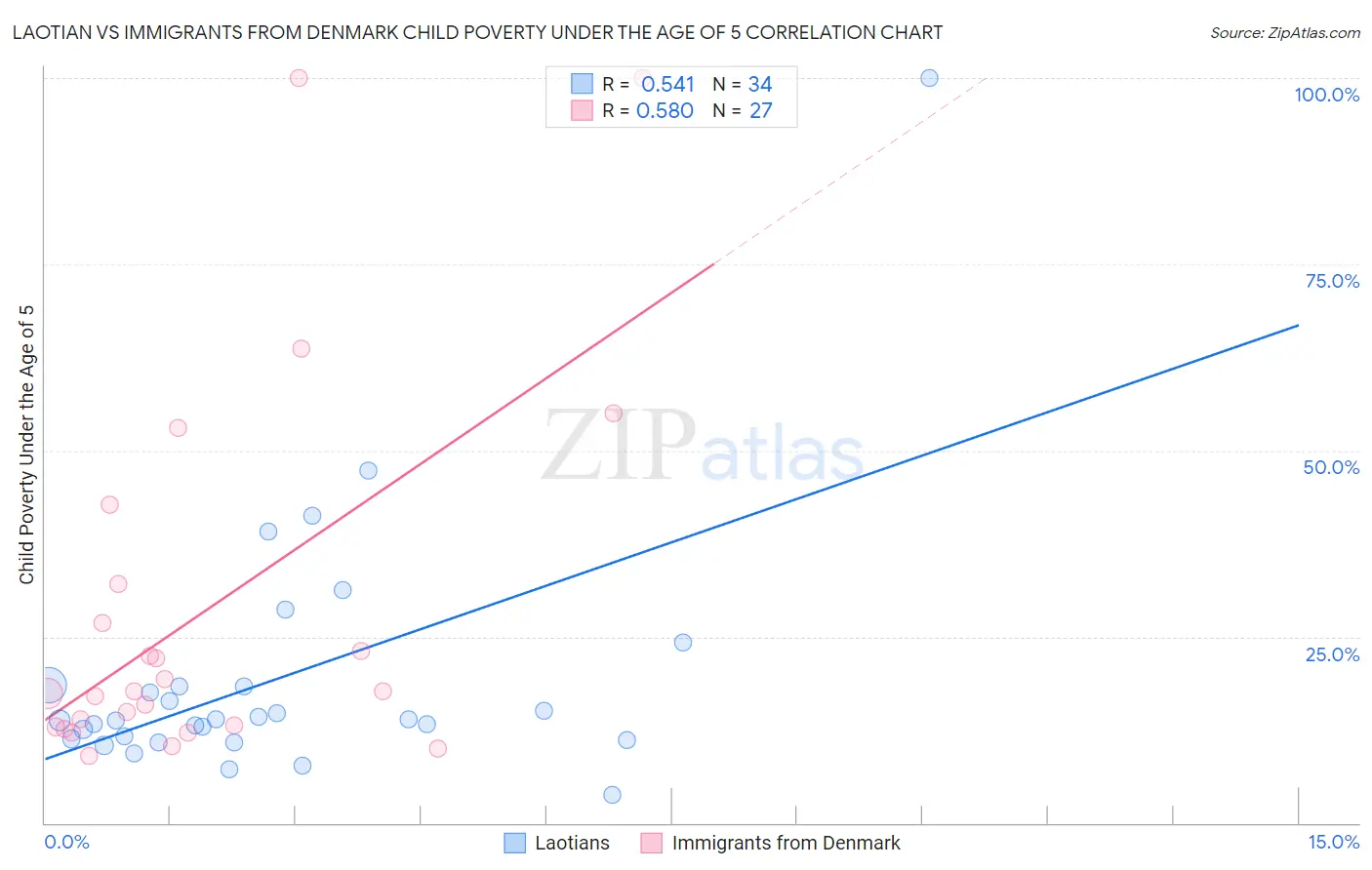 Laotian vs Immigrants from Denmark Child Poverty Under the Age of 5