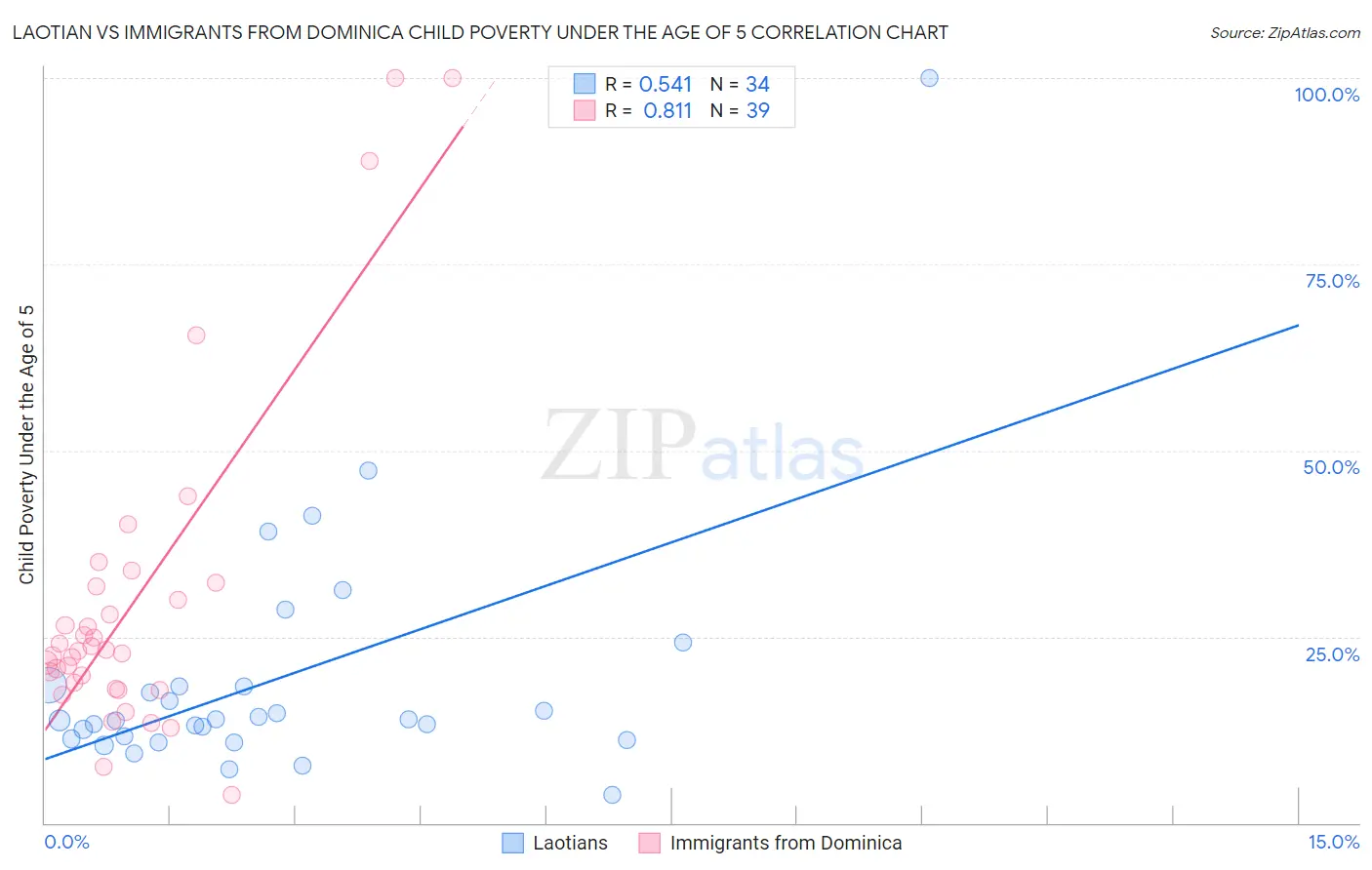 Laotian vs Immigrants from Dominica Child Poverty Under the Age of 5