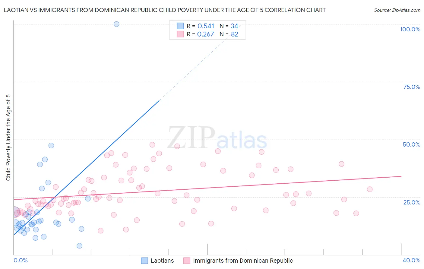 Laotian vs Immigrants from Dominican Republic Child Poverty Under the Age of 5