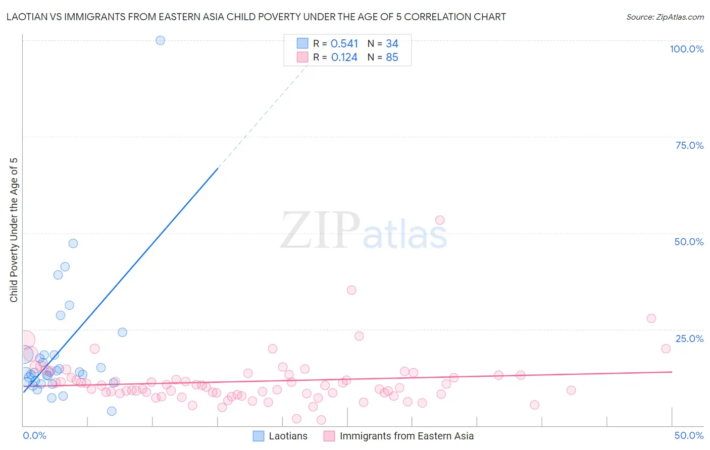 Laotian vs Immigrants from Eastern Asia Child Poverty Under the Age of 5