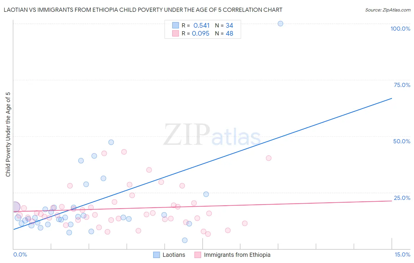 Laotian vs Immigrants from Ethiopia Child Poverty Under the Age of 5