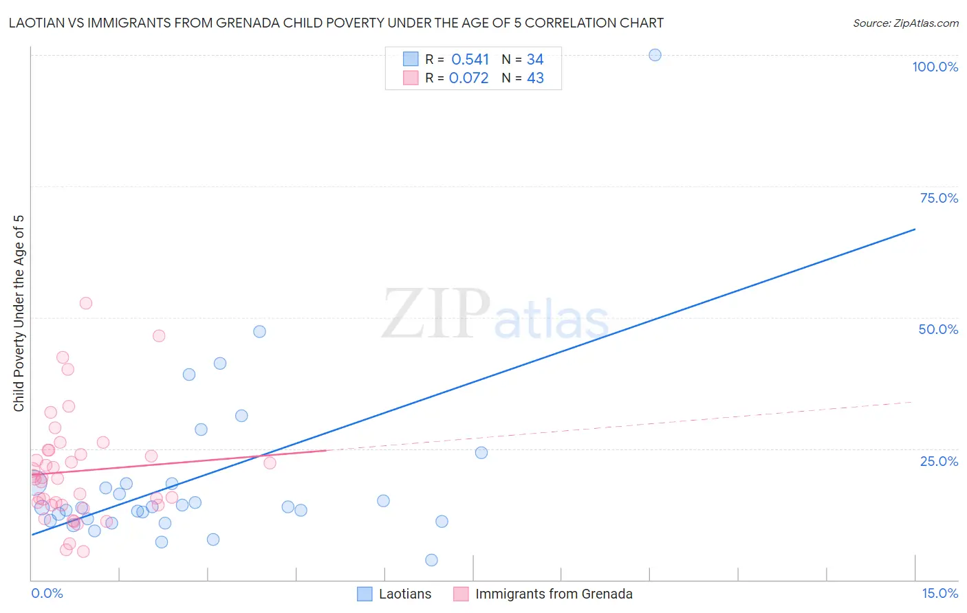 Laotian vs Immigrants from Grenada Child Poverty Under the Age of 5