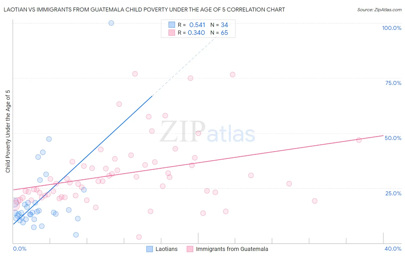 Laotian vs Immigrants from Guatemala Child Poverty Under the Age of 5