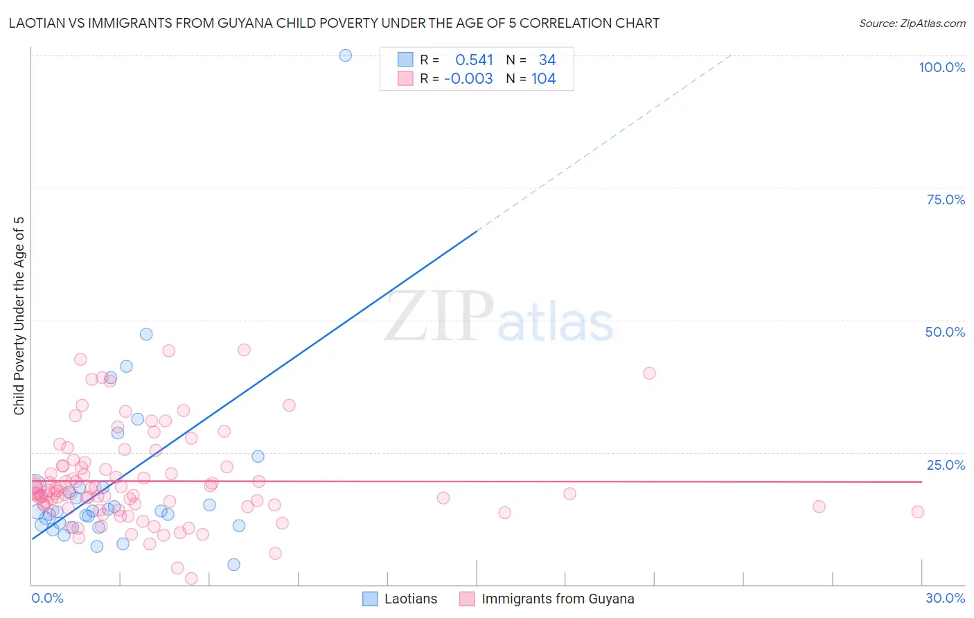 Laotian vs Immigrants from Guyana Child Poverty Under the Age of 5