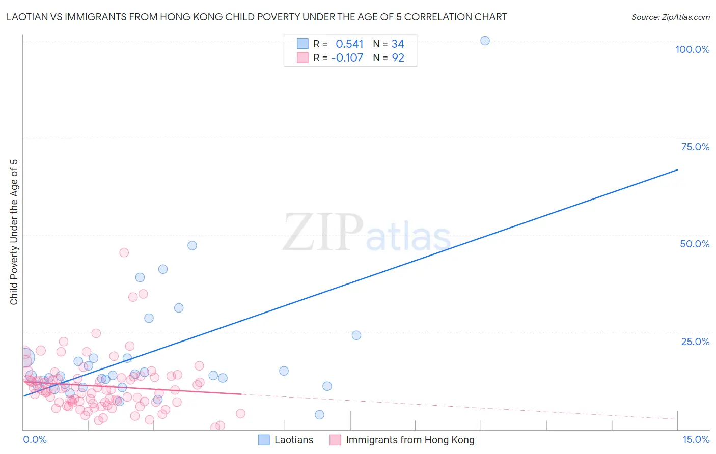 Laotian vs Immigrants from Hong Kong Child Poverty Under the Age of 5