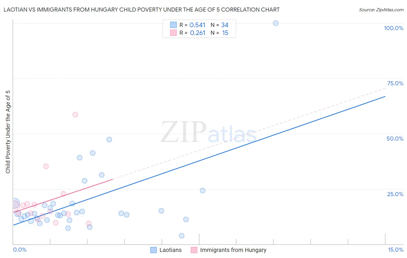 Laotian vs Immigrants from Hungary Child Poverty Under the Age of 5