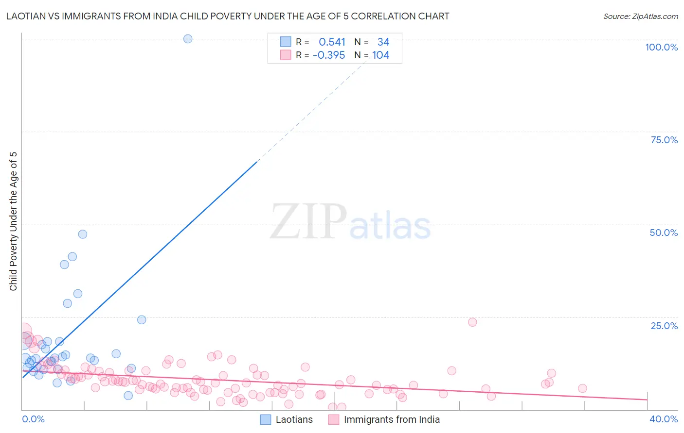 Laotian vs Immigrants from India Child Poverty Under the Age of 5