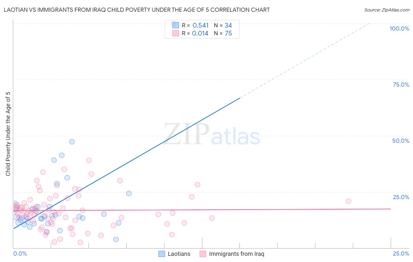 Laotian vs Immigrants from Iraq Child Poverty Under the Age of 5