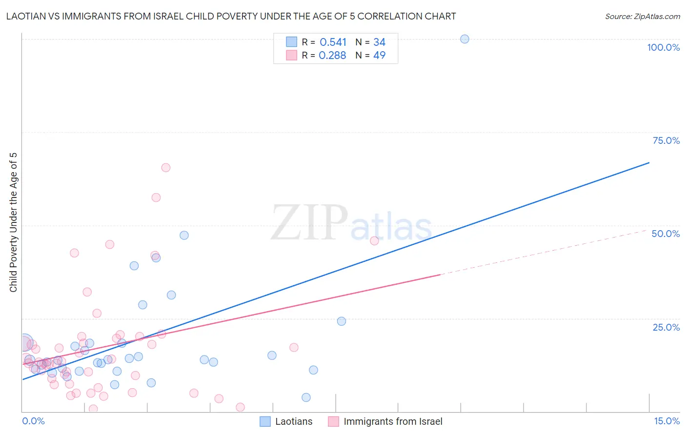 Laotian vs Immigrants from Israel Child Poverty Under the Age of 5