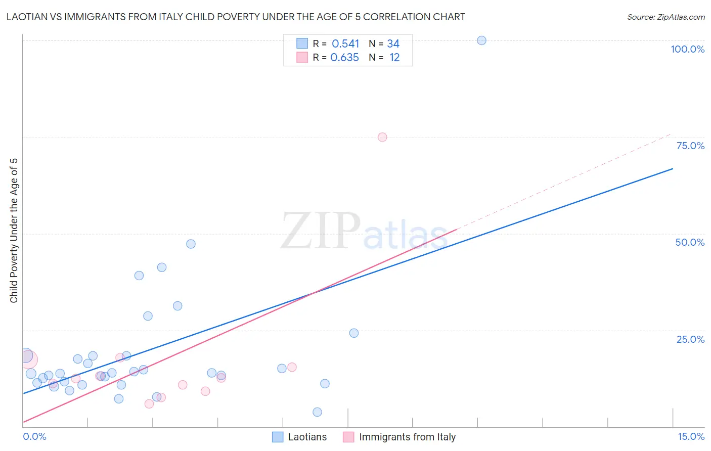 Laotian vs Immigrants from Italy Child Poverty Under the Age of 5