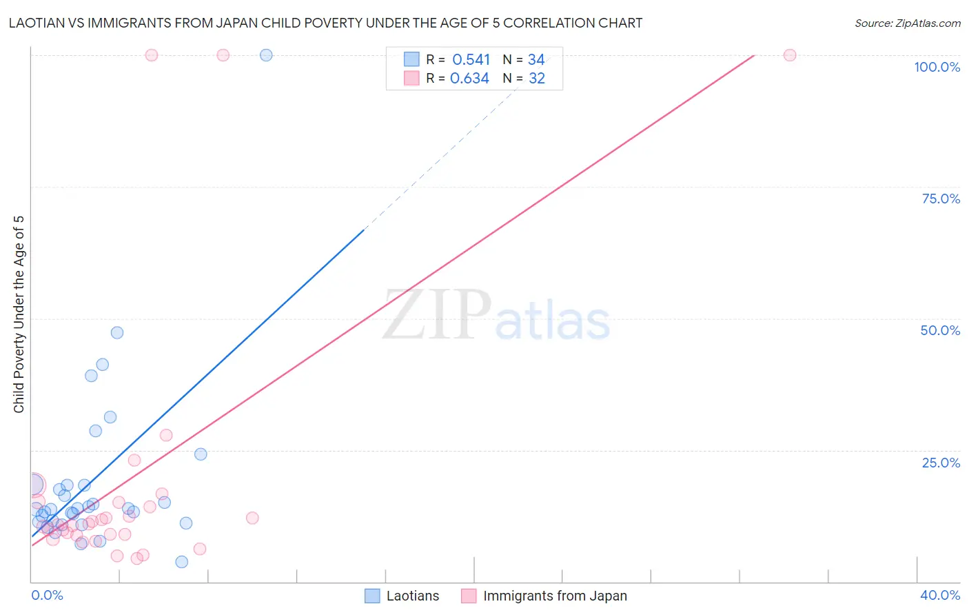Laotian vs Immigrants from Japan Child Poverty Under the Age of 5