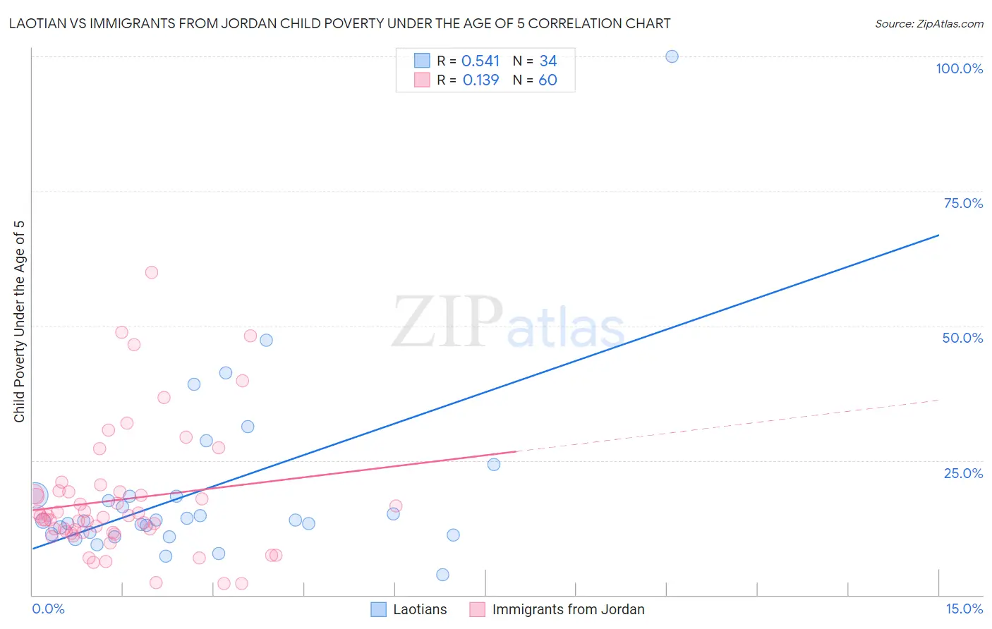 Laotian vs Immigrants from Jordan Child Poverty Under the Age of 5