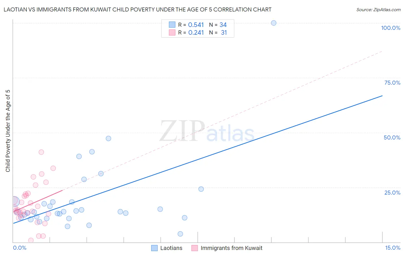 Laotian vs Immigrants from Kuwait Child Poverty Under the Age of 5