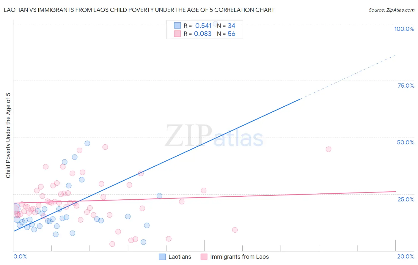Laotian vs Immigrants from Laos Child Poverty Under the Age of 5