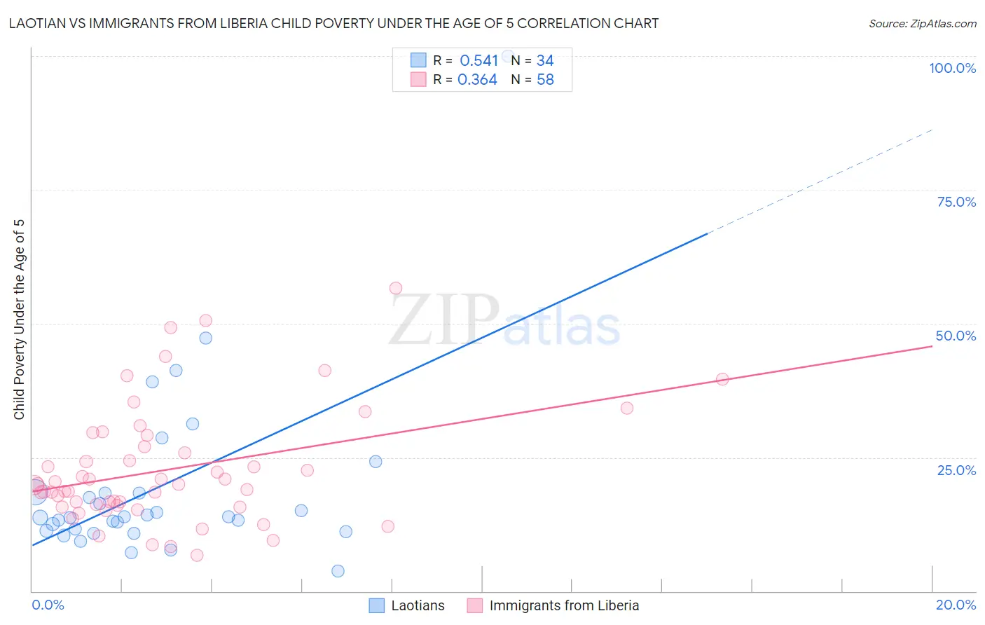Laotian vs Immigrants from Liberia Child Poverty Under the Age of 5