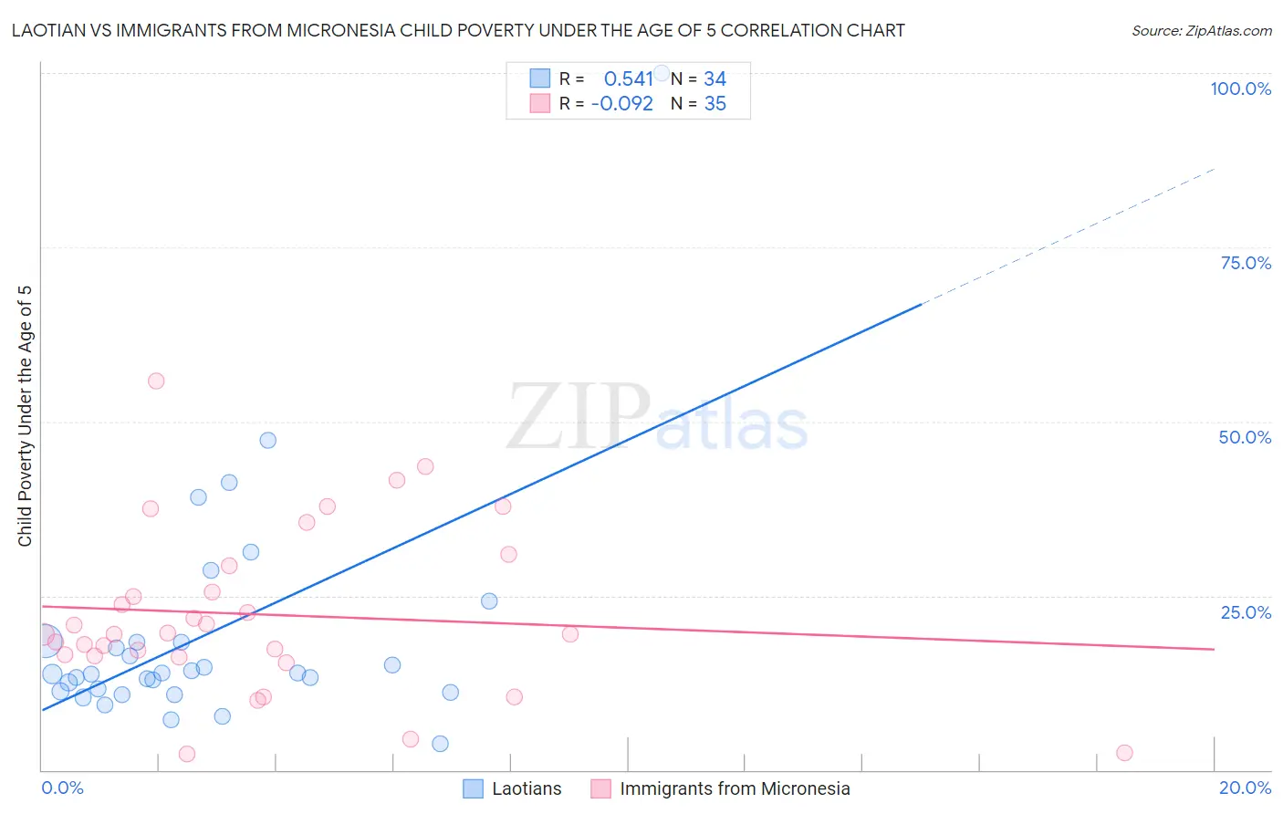Laotian vs Immigrants from Micronesia Child Poverty Under the Age of 5