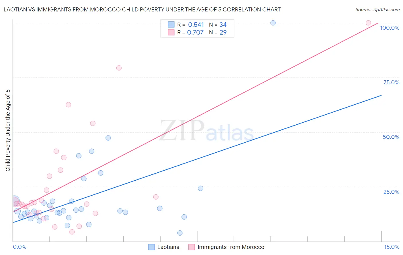 Laotian vs Immigrants from Morocco Child Poverty Under the Age of 5