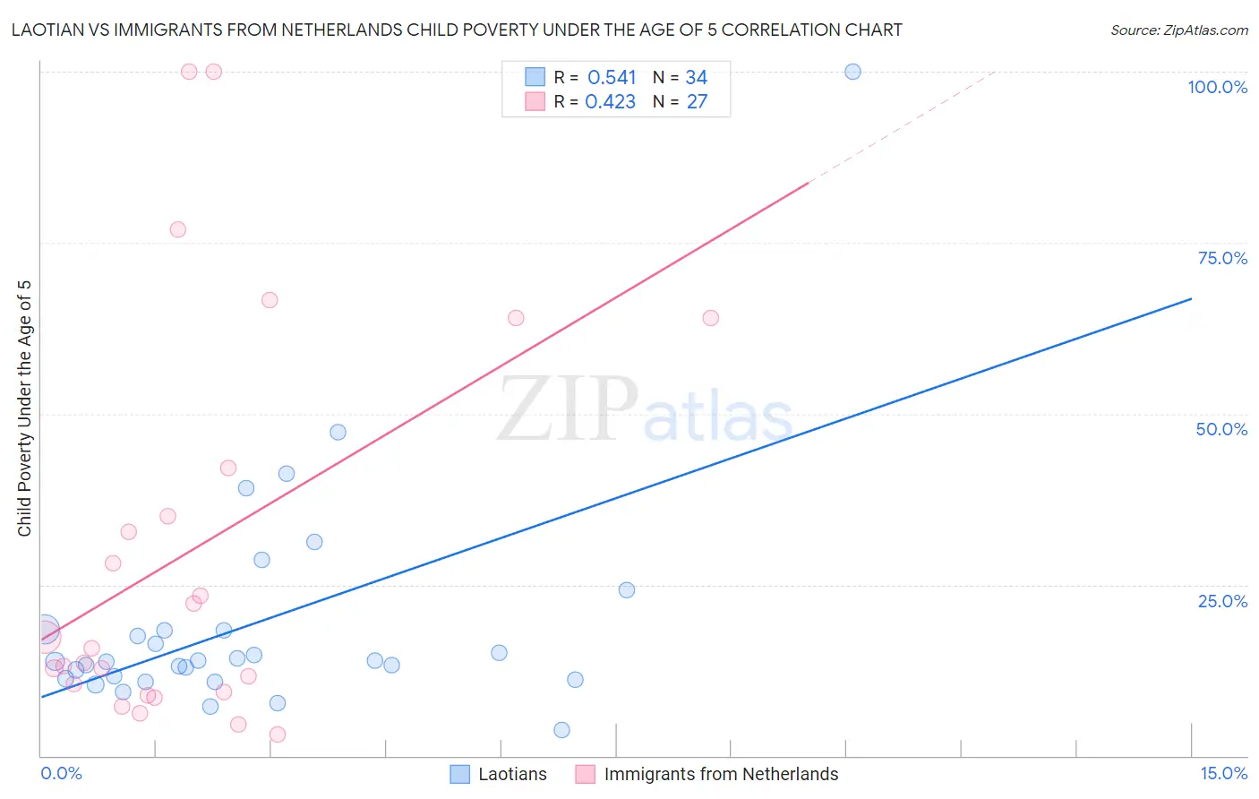 Laotian vs Immigrants from Netherlands Child Poverty Under the Age of 5