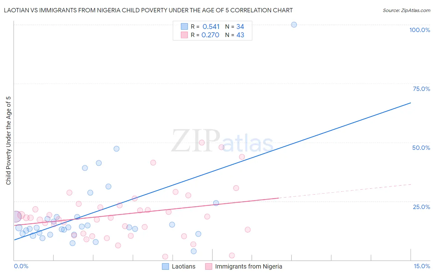 Laotian vs Immigrants from Nigeria Child Poverty Under the Age of 5