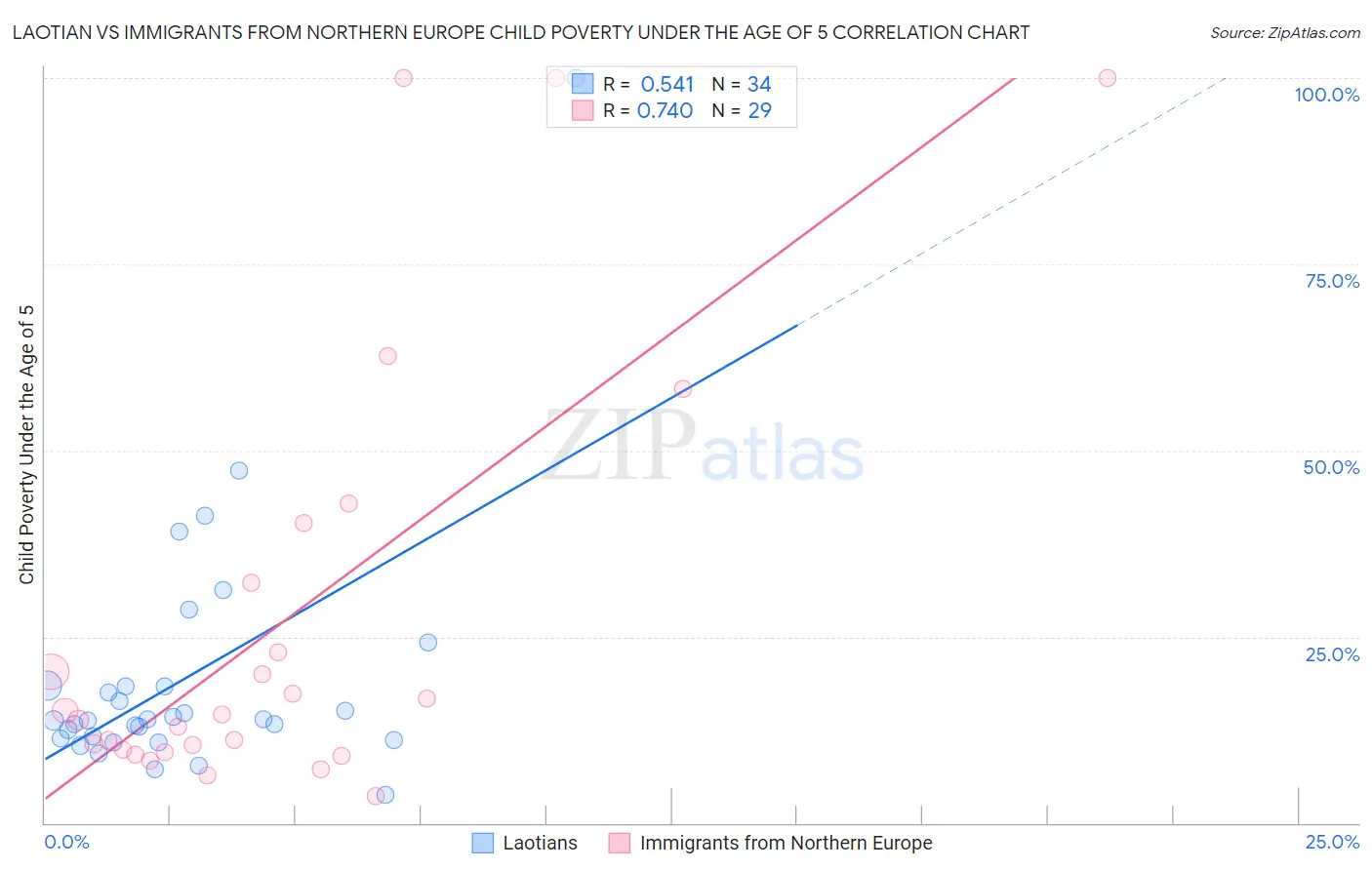 Laotian vs Immigrants from Northern Europe Child Poverty Under the Age of 5