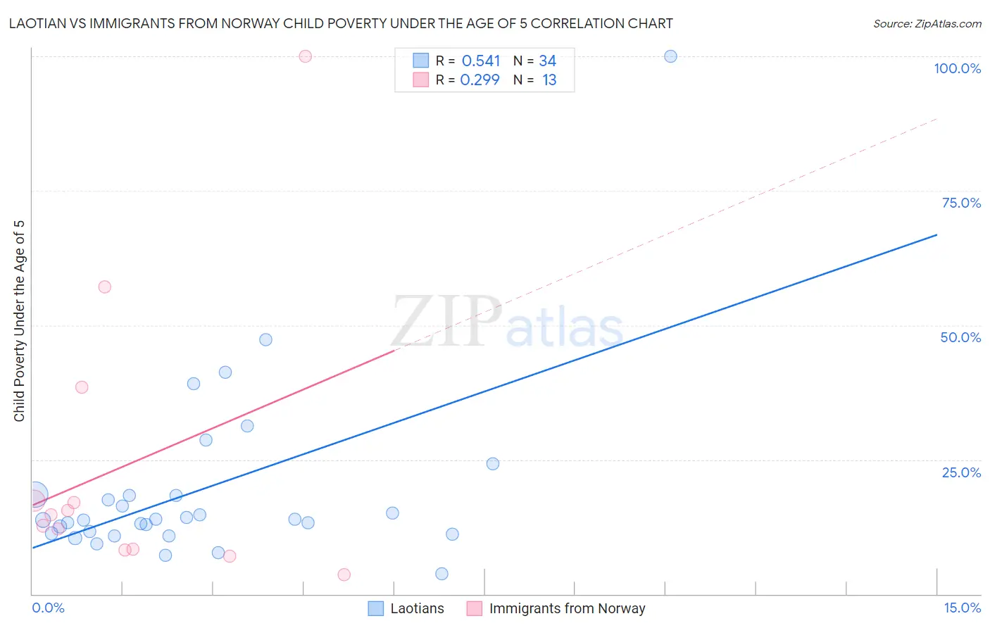 Laotian vs Immigrants from Norway Child Poverty Under the Age of 5