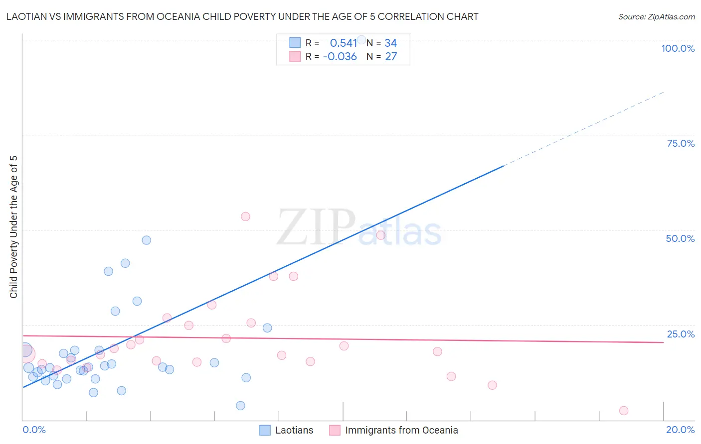 Laotian vs Immigrants from Oceania Child Poverty Under the Age of 5
