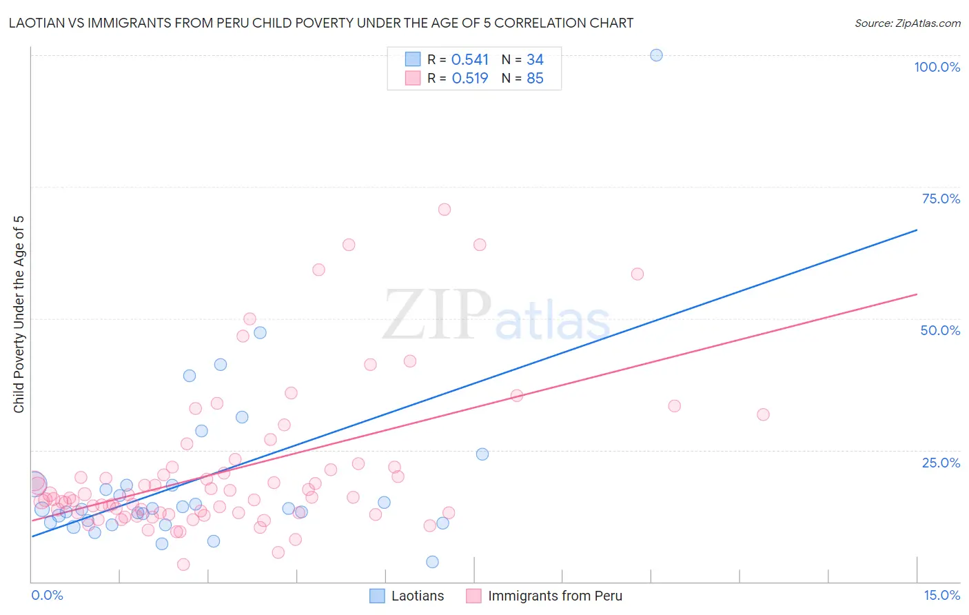 Laotian vs Immigrants from Peru Child Poverty Under the Age of 5