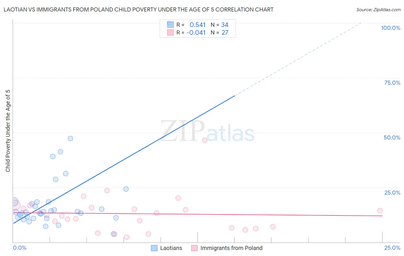 Laotian vs Immigrants from Poland Child Poverty Under the Age of 5