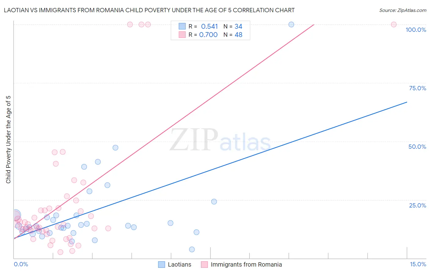 Laotian vs Immigrants from Romania Child Poverty Under the Age of 5