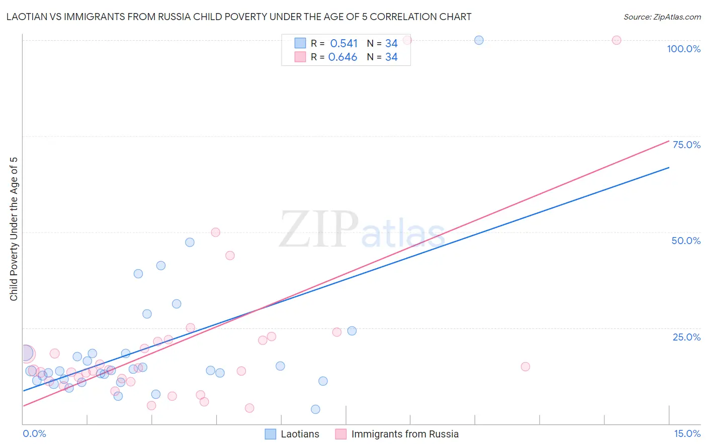 Laotian vs Immigrants from Russia Child Poverty Under the Age of 5