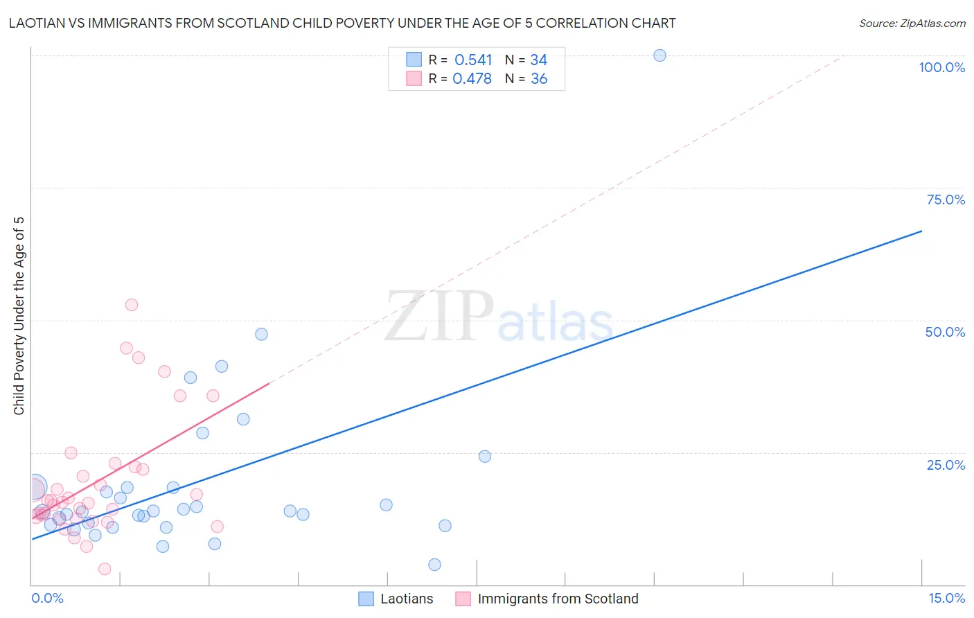 Laotian vs Immigrants from Scotland Child Poverty Under the Age of 5