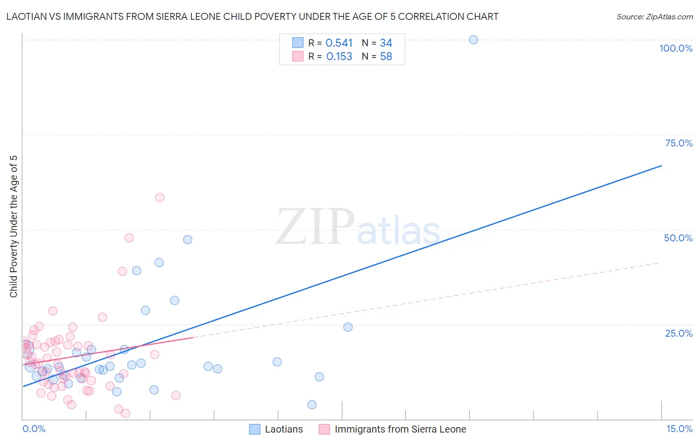 Laotian vs Immigrants from Sierra Leone Child Poverty Under the Age of 5