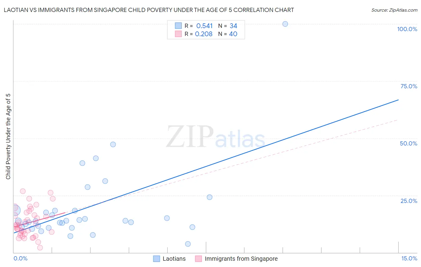 Laotian vs Immigrants from Singapore Child Poverty Under the Age of 5