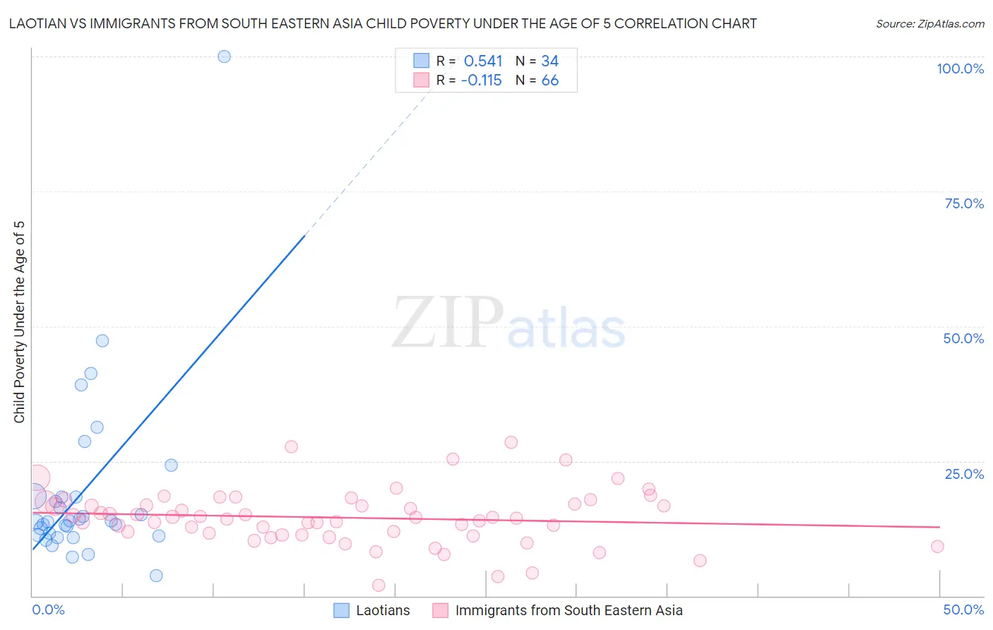 Laotian vs Immigrants from South Eastern Asia Child Poverty Under the Age of 5