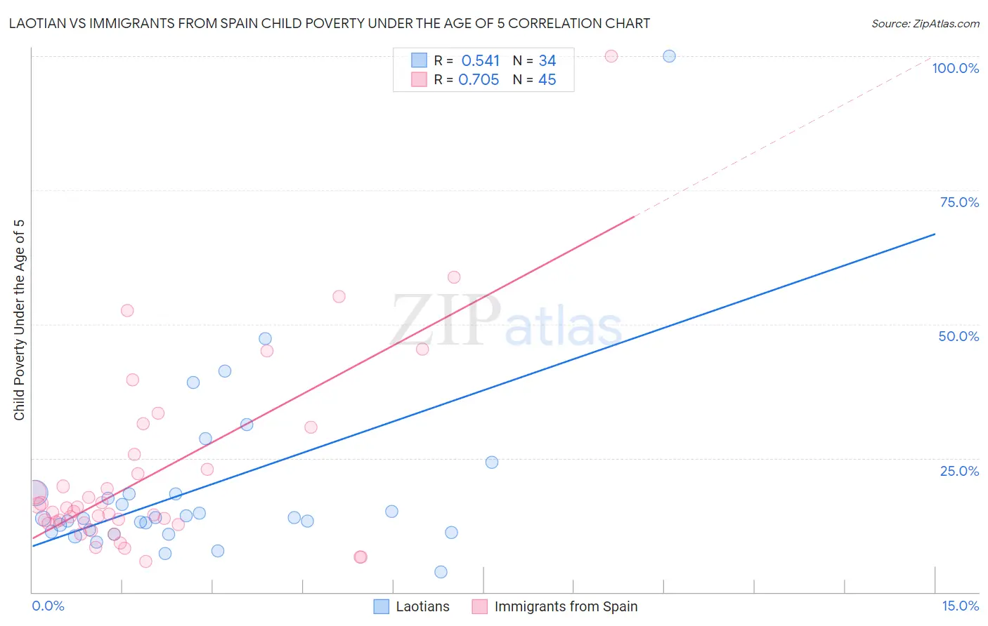 Laotian vs Immigrants from Spain Child Poverty Under the Age of 5