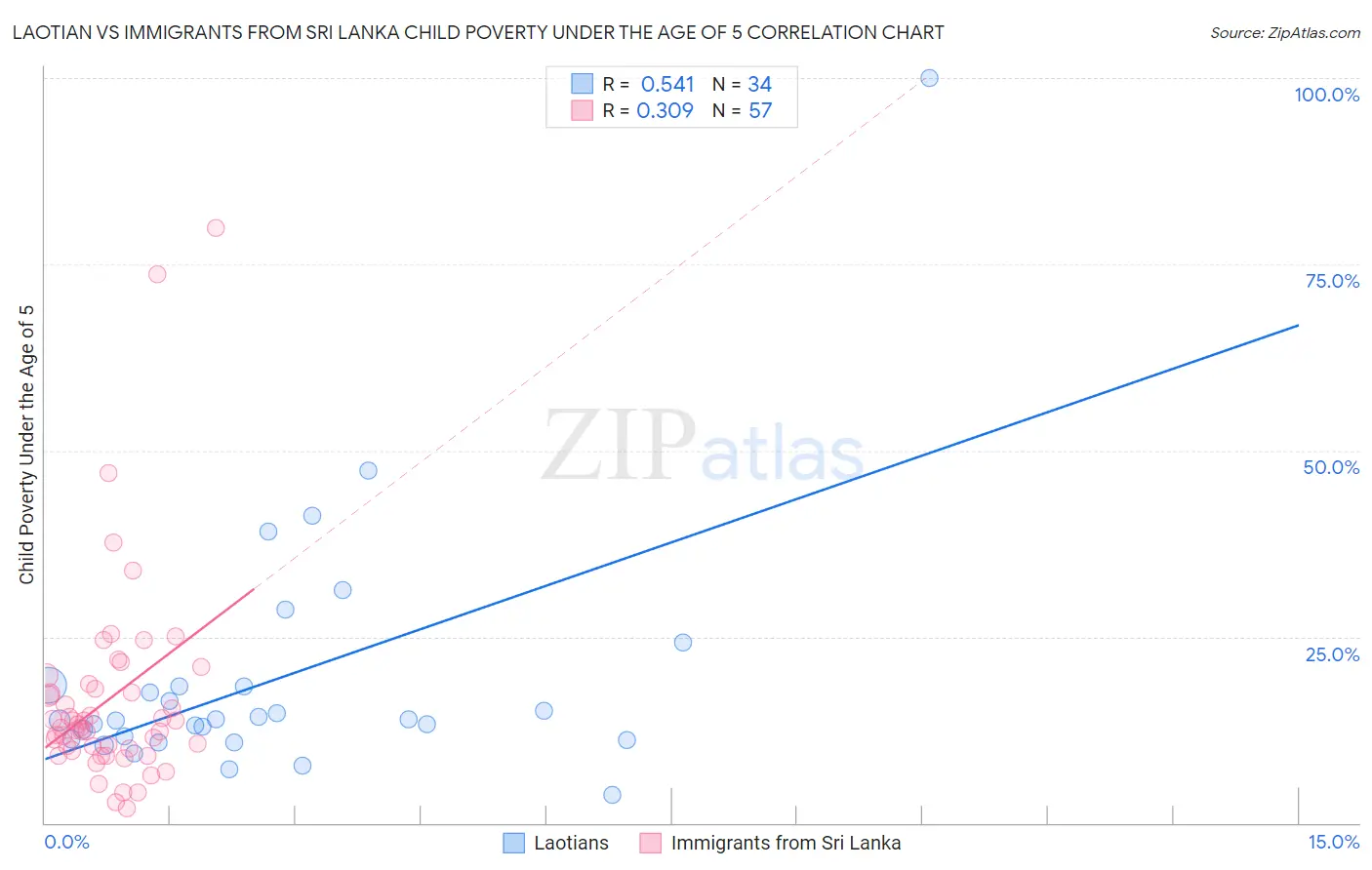 Laotian vs Immigrants from Sri Lanka Child Poverty Under the Age of 5