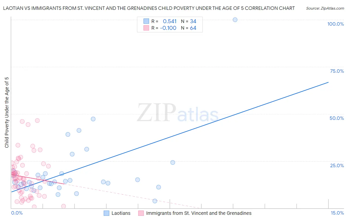 Laotian vs Immigrants from St. Vincent and the Grenadines Child Poverty Under the Age of 5