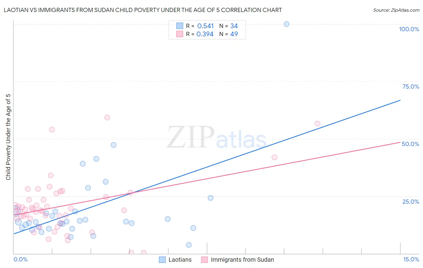 Laotian vs Immigrants from Sudan Child Poverty Under the Age of 5