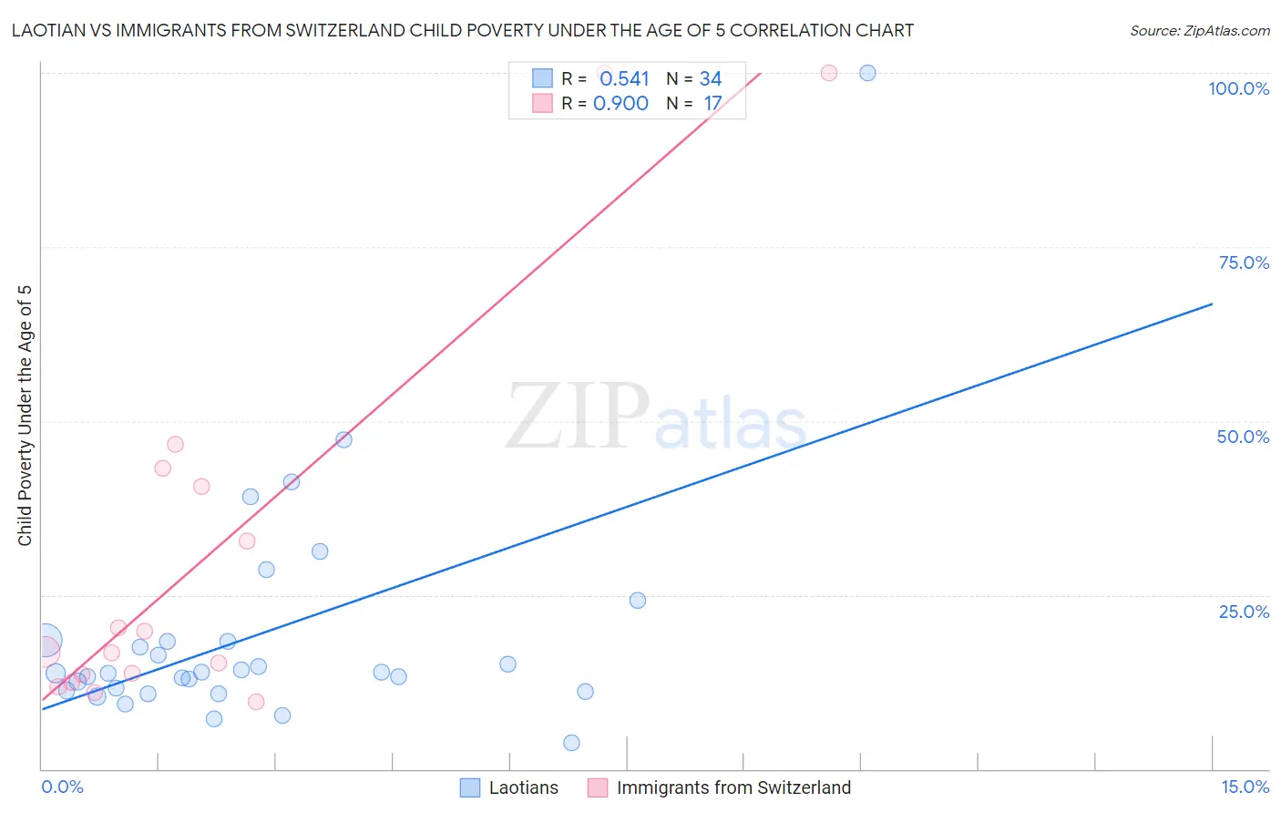 Laotian vs Immigrants from Switzerland Child Poverty Under the Age of 5
