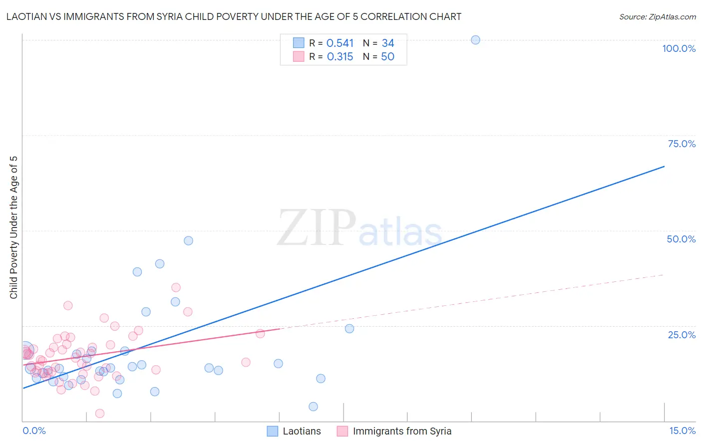 Laotian vs Immigrants from Syria Child Poverty Under the Age of 5