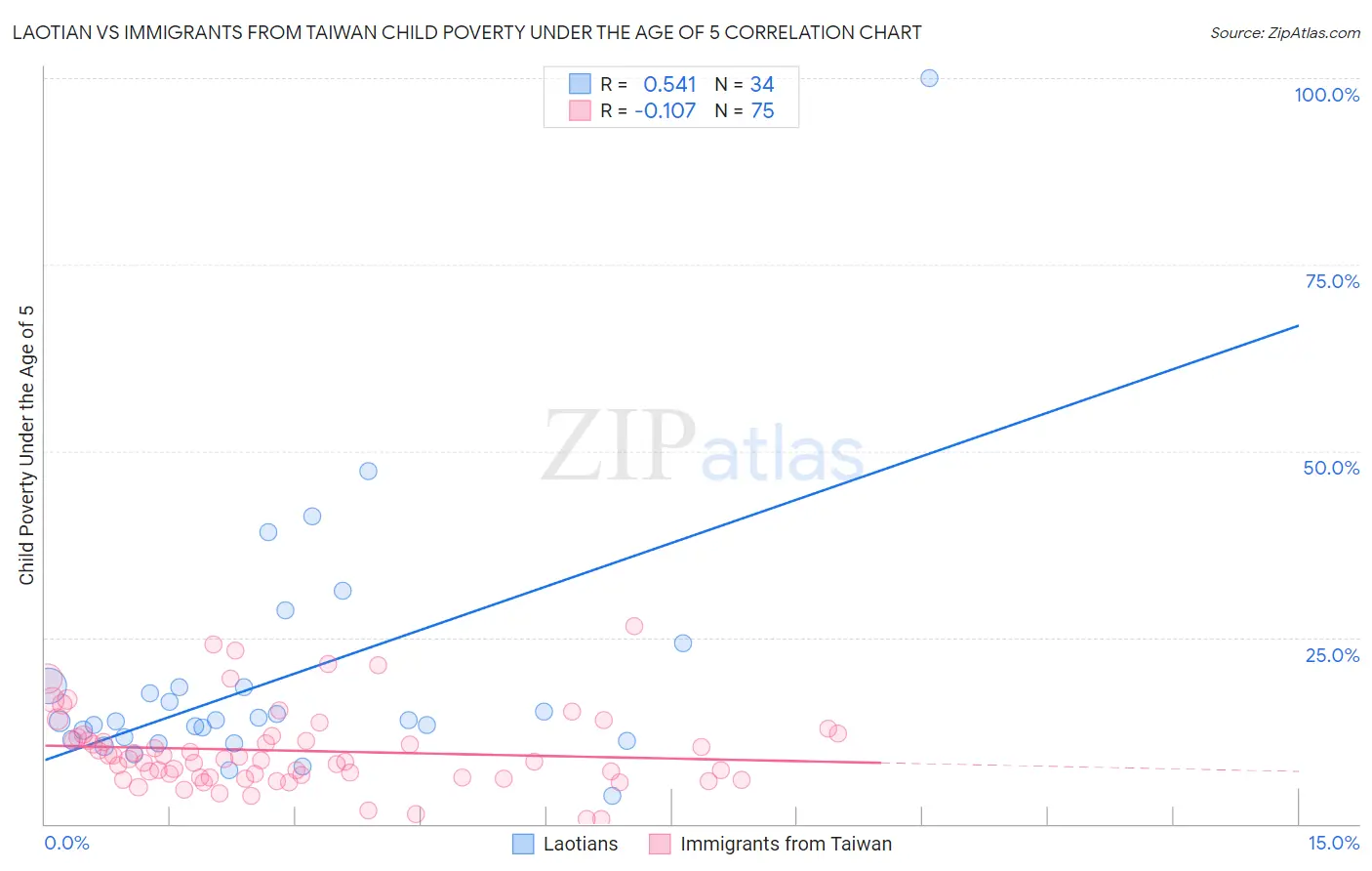 Laotian vs Immigrants from Taiwan Child Poverty Under the Age of 5