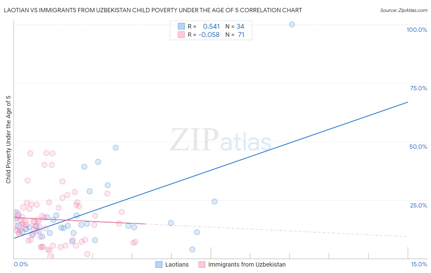 Laotian vs Immigrants from Uzbekistan Child Poverty Under the Age of 5
